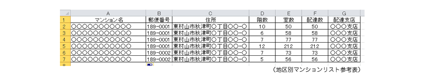 地区別マンションリスト参考表