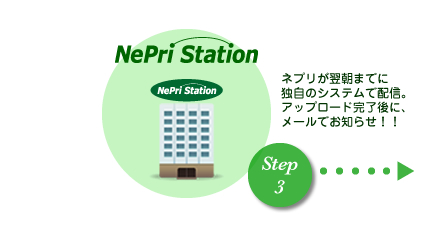 Step3・ネプリが翌朝までに独自のシステムで配信。アップロード完了後に、メールでお知らせ！！
